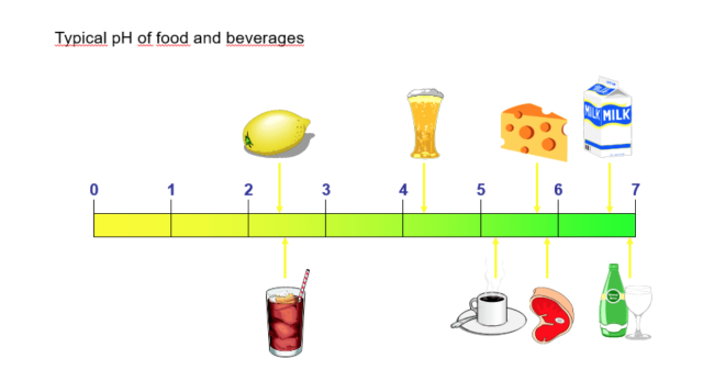 Range pH Makanan dan Minuman