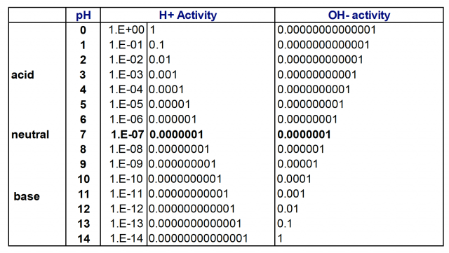Perbandingan aktivitas ion hidrogen (H+) dan hidroksida (OH-) dengan range nilai pH 0-14