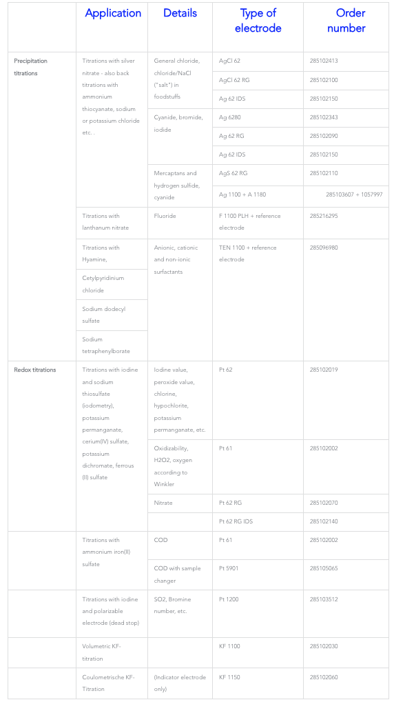  Tabel Rekomendasi Jenis Elektroda SI Analytics