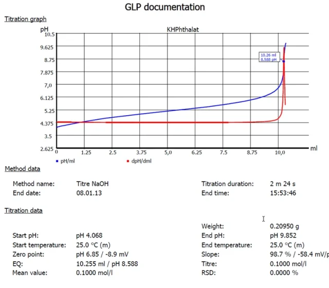 Glp Blog Titrasi